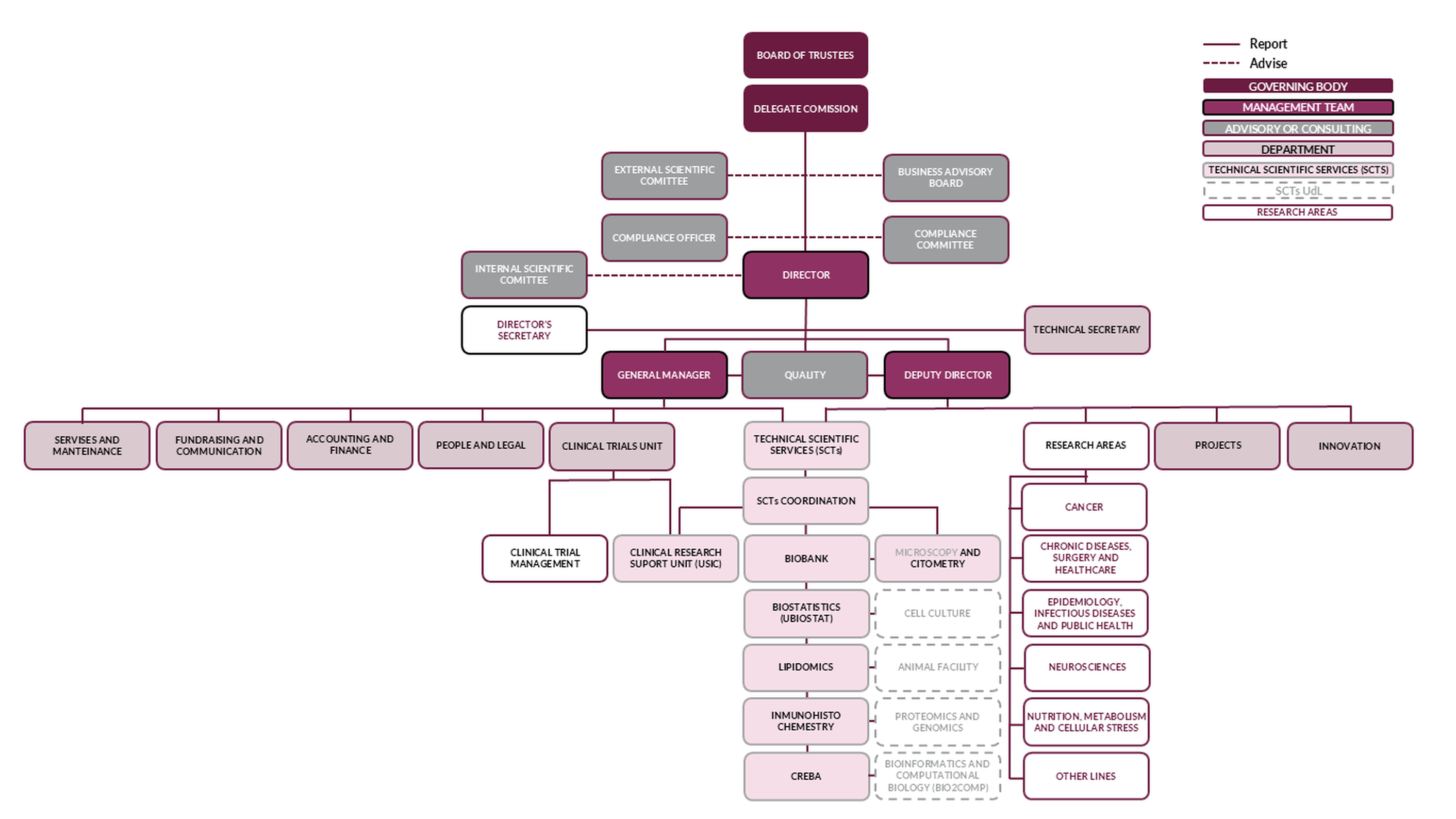 Organigrama IRBLleida